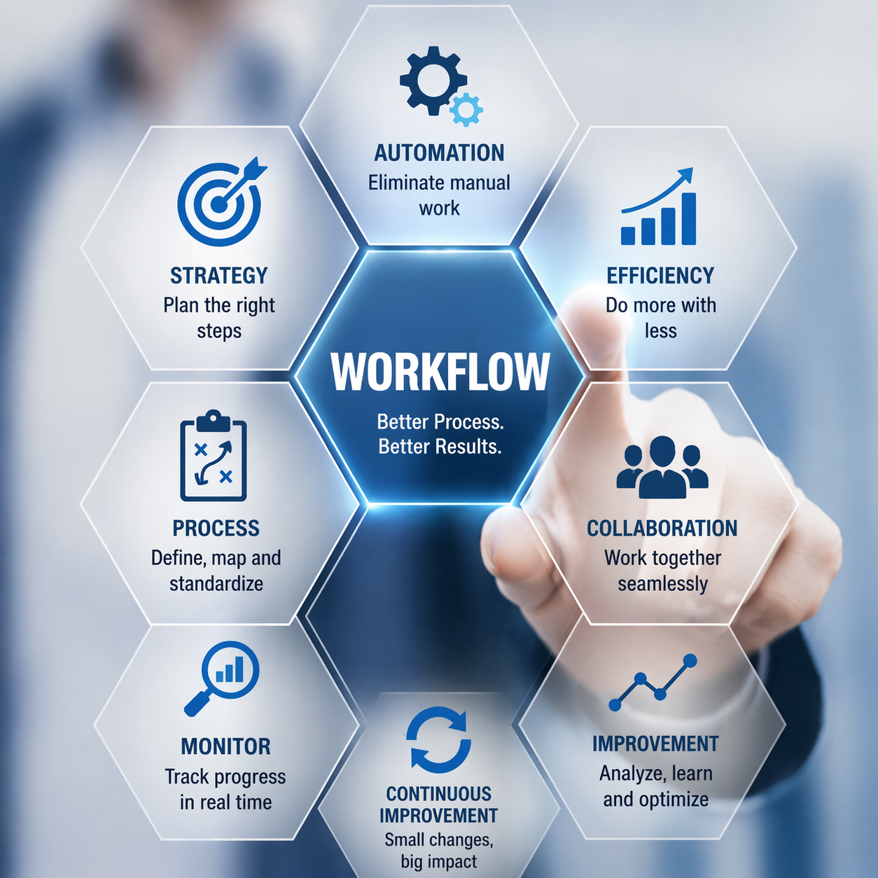 Validation & Control Workflows